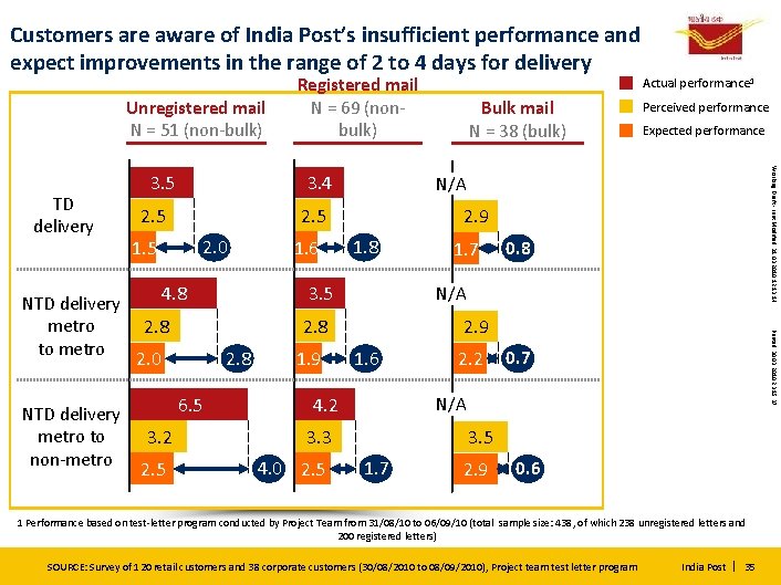 Customers are aware of India Post’s insufficient performance and expect improvements in the range