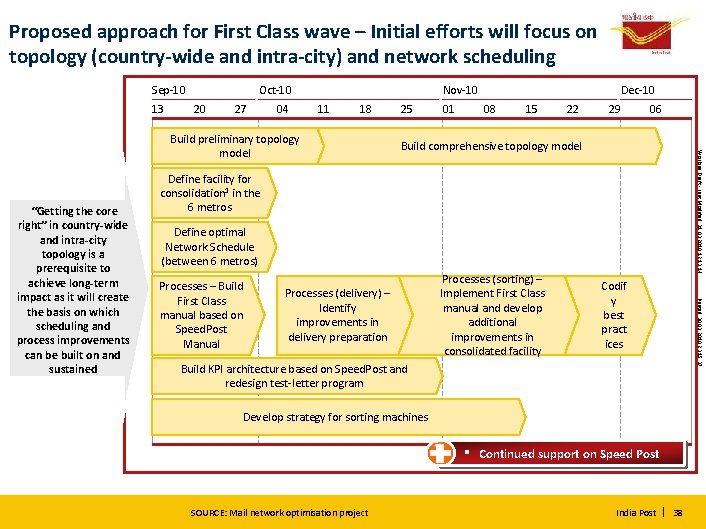 Proposed approach for First Class wave – Initial efforts will focus on topology (country-wide