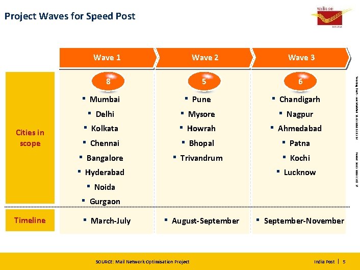 Project Waves for Speed Post 8 5 6 ▪ ▪ Mysore ▪ Howrah ▪