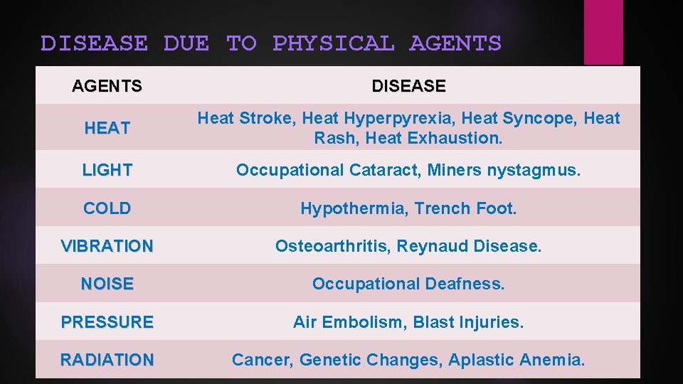 DISEASE DUE TO PHYSICAL AGENTS DISEASE HEAT Heat Stroke, Heat Hyperpyrexia, Heat Syncope, Heat