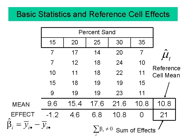 Basic Statistics and Reference Cell Effects Percent Sand 15 20 25 30 35 7