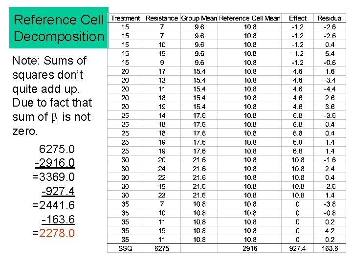 Reference Cell Decomposition Note: Sums of squares don’t quite add up. Due to fact