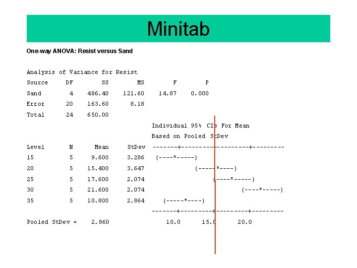 Minitab One-way ANOVA: Resist versus Sand Analysis of Variance for Resist Source DF SS