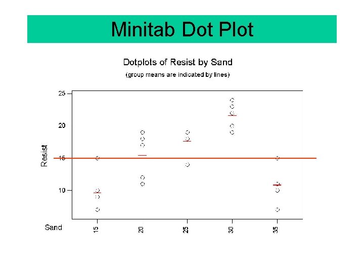 Minitab Dot Plot 