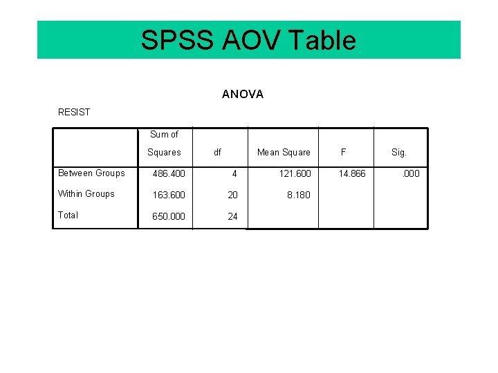 SPSS AOV Table ANOVA RESIST Sum of Squares df Mean Square Between Groups 486.