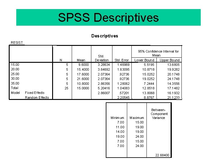 SPSS Descriptives RESIST N 15. 00 20. 00 25. 00 30. 00 35. 00