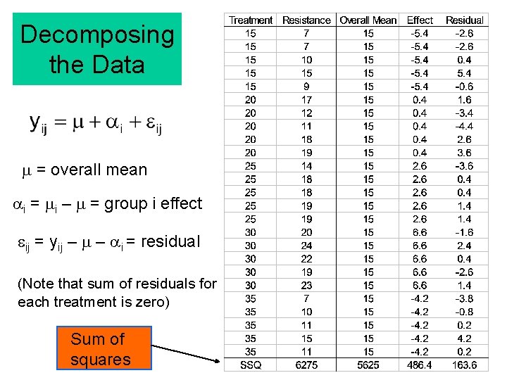 Decomposing the Data = overall mean ai = i – = group i effect