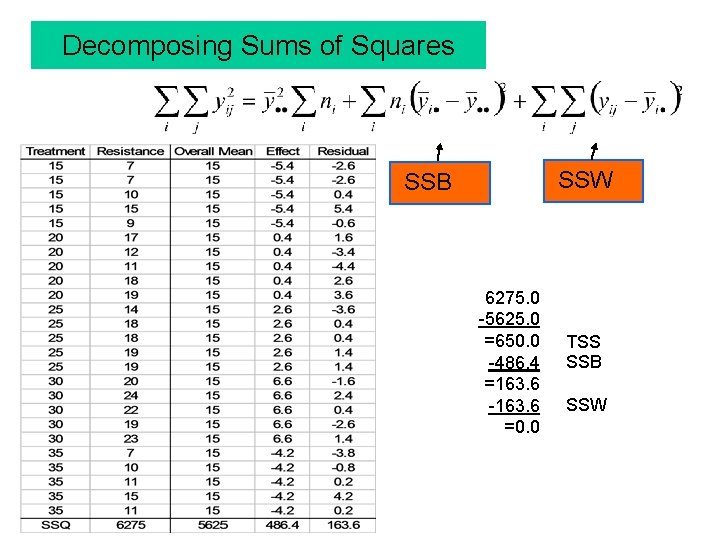 Decomposing Sums of Squares SSW SSB 6275. 0 -5625. 0 =650. 0 -486. 4