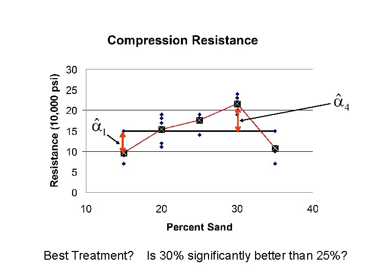 Best Treatment? Is 30% significantly better than 25%? 