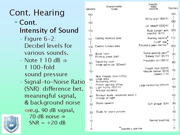 Cont. Hearing Cont. Intensity of Sound ◦ Figure 6 -2: Decibel levels for various