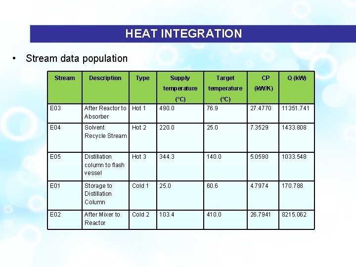 HEAT INTEGRATION • Stream data population Stream Description Type Supply Target temperature (°C) CP HEAT INTEGRATION • Stream data population Stream Description Type Supply Target temperature (°C) CP
