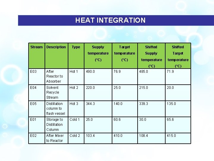INTEGRATION HEAT INTEGRATION Stream Description Type Supply Target Shifted temperature Supply Target (°C) temperature INTEGRATION HEAT INTEGRATION Stream Description Type Supply Target Shifted temperature Supply Target (°C) temperature