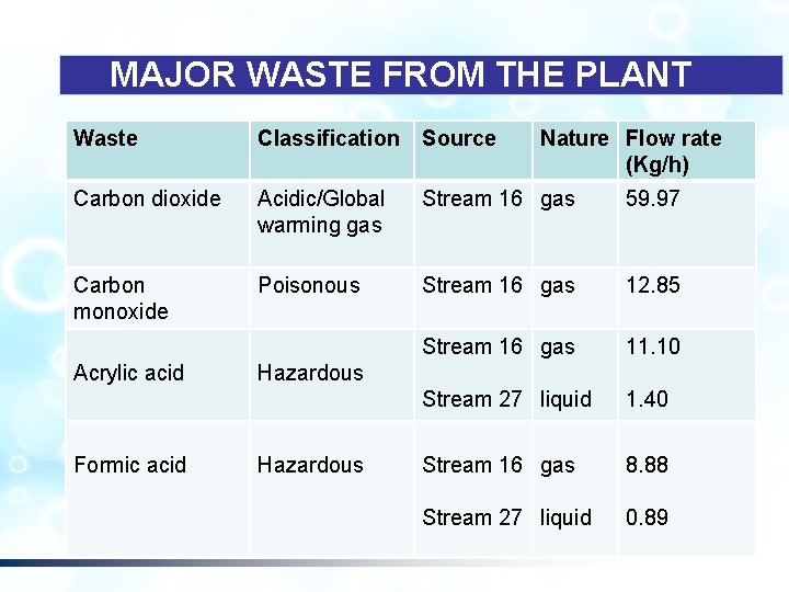 MAJOR WASTE FROM THE PLANT Waste Classification Source Carbon dioxide Acidic/Global warming gas Stream MAJOR WASTE FROM THE PLANT Waste Classification Source Carbon dioxide Acidic/Global warming gas Stream