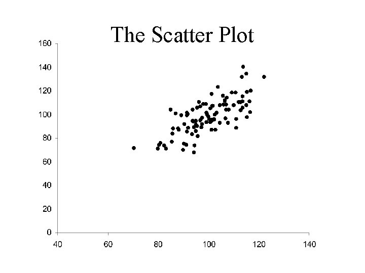 The Scatter Plot 