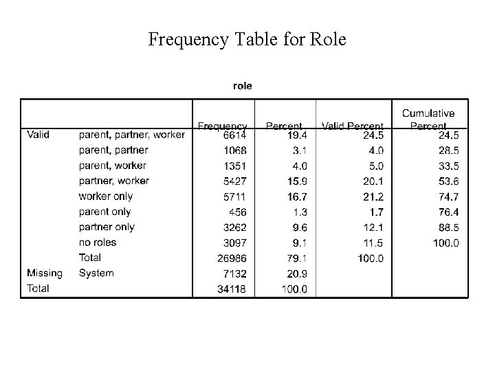 Frequency Table for Role 