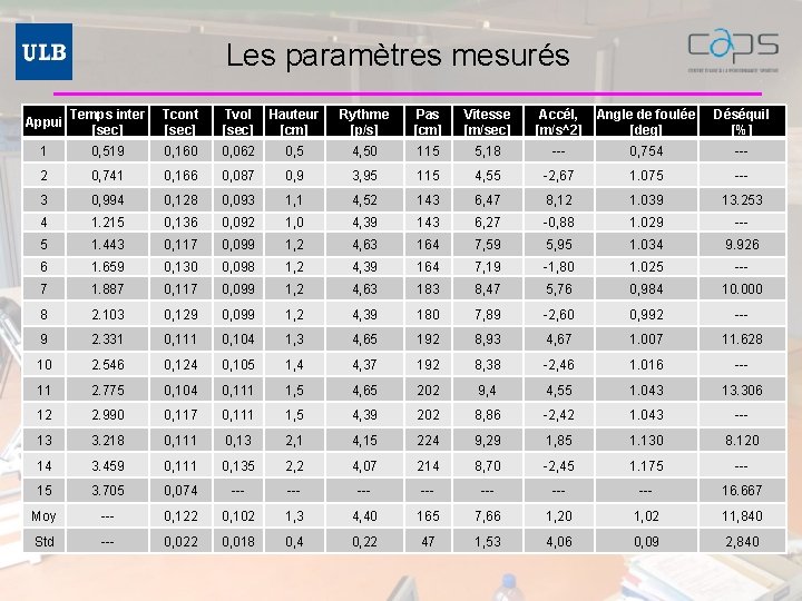 Les paramètres mesurés Appui Temps inter [sec] Tcont [sec] Tvol [sec] Hauteur [cm] Rythme