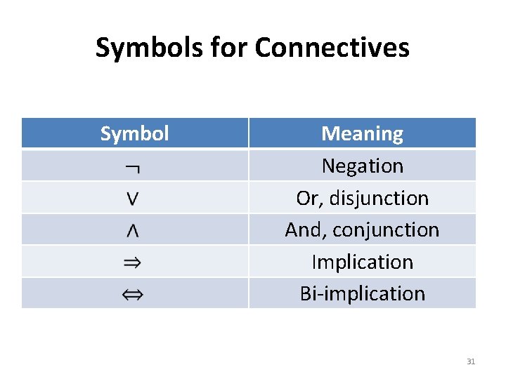 Symbols for Connectives Symbol Meaning Negation Or, disjunction And, conjunction Implication Bi-implication 31 