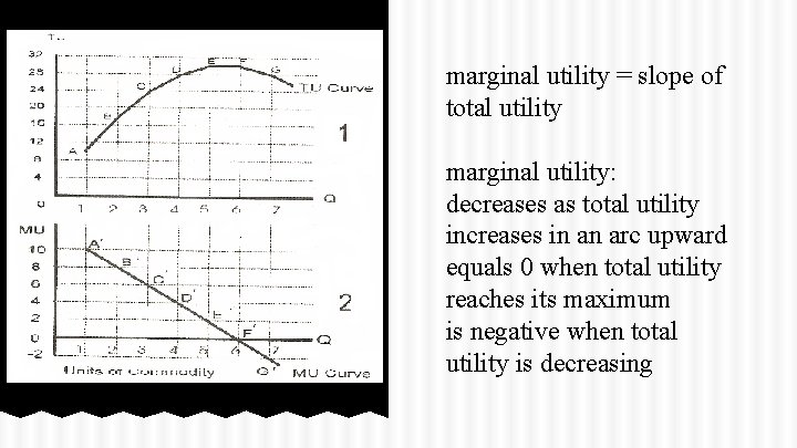 marginal utility = slope of total utility marginal utility: decreases as total utility increases