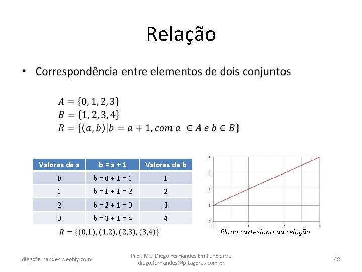 Relação • Valores de a b=a+1 Valores de b 0 b = 0 +