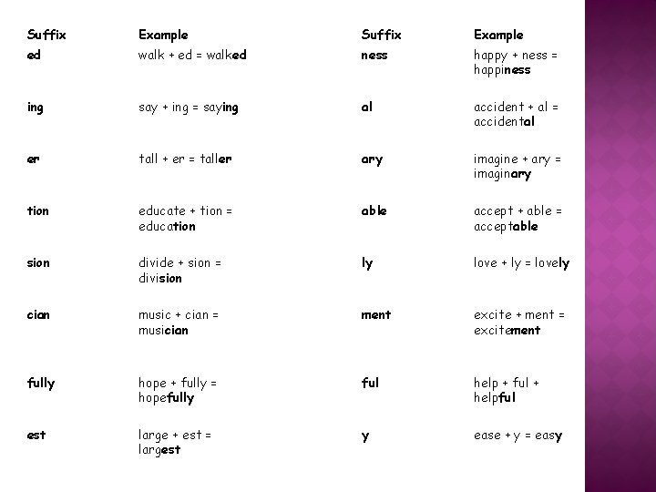 Suffix Example ed Suffix Example walk + ed = walked ness happy + ness