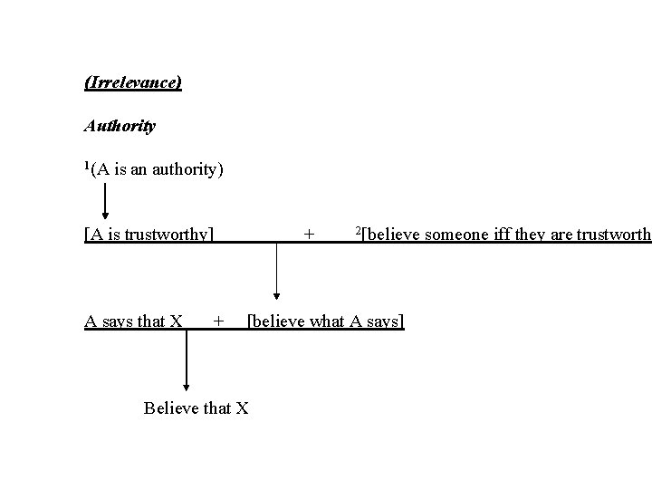 (Irrelevance) Authority 1(A is an authority) [A is trustworthy] + 2[believe someone iff they