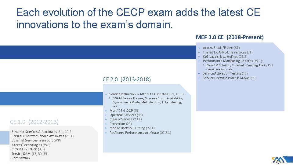 Each evolution of the CECP exam adds the latest CE innovations to the exam’s