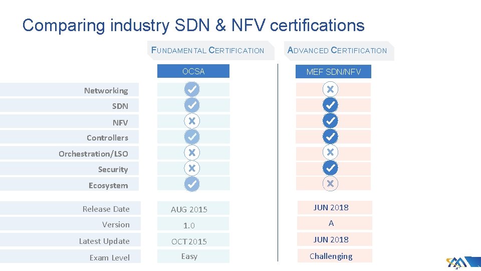 Comparing industry SDN & NFV certifications FUNDAMENTAL CERTIFICATION OCSA ADVANCED CERTIFICATION OCSE MEF SDN/NFV