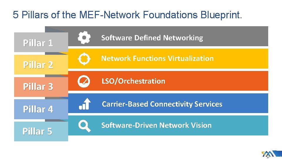 5 Pillars of the MEF-Network Foundations Blueprint. Pillar 1 Pillar 2 Software Defined Networking