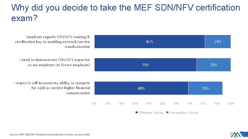 Why did you decide to take the MEF SDN/NFV certification exam? Employer regards SDN/NFV