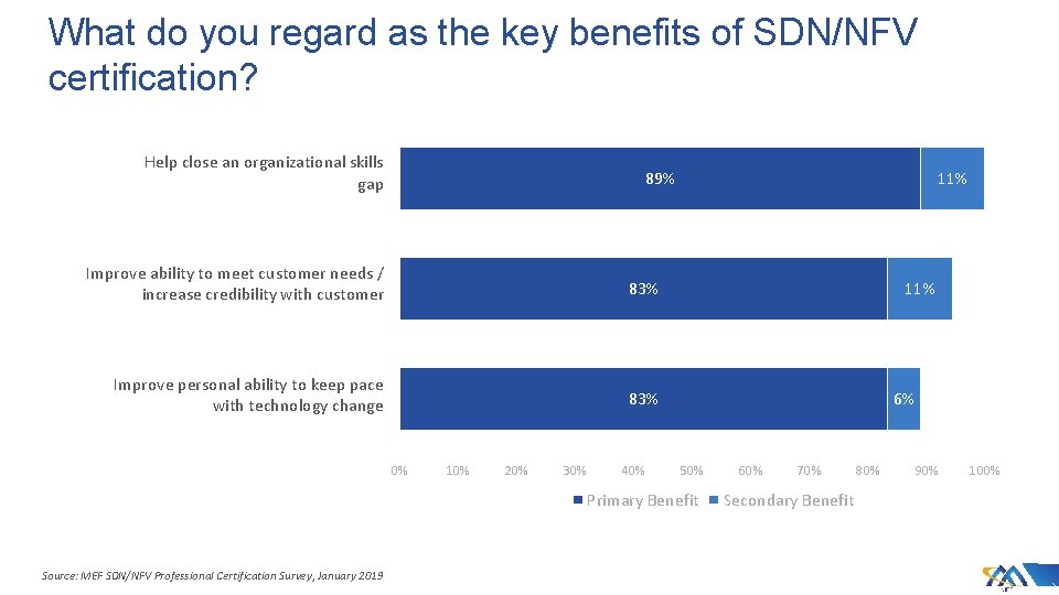 What do you regard as the key benefits of SDN/NFV certification? Help close an