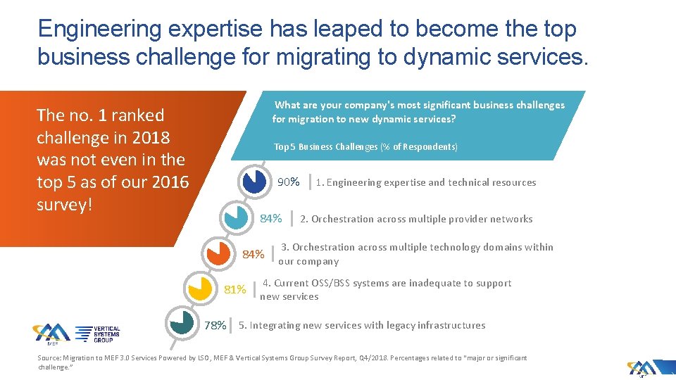 Engineering expertise has leaped to become the top business challenge for migrating to dynamic