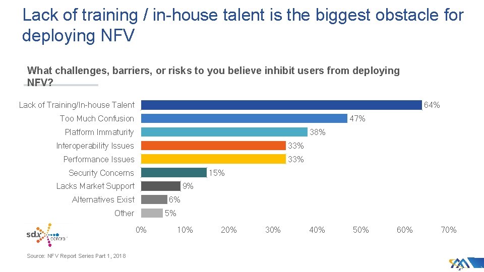 Lack of training / in-house talent is the biggest obstacle for deploying NFV What