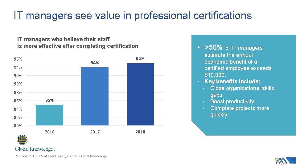 IT managers see value in professional certifications IT managers who believe their staff is