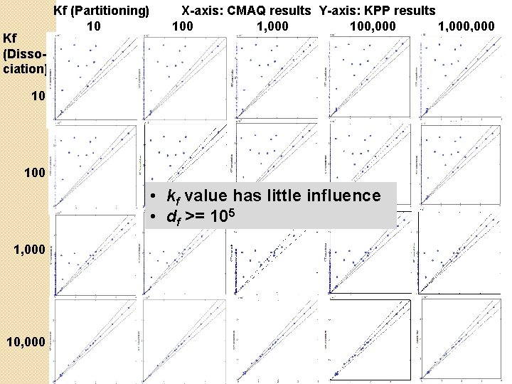 Kf (Partitioning) X-axis: CMAQ results Y-axis: KPP results 10 100 1, 000 100, 000