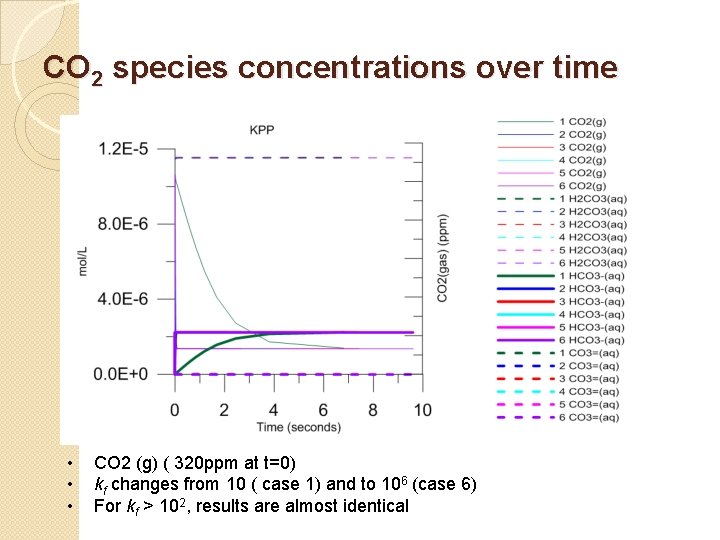 CO 2 species concentrations over time • • • CO 2 (g) ( 320 CO 2 species concentrations over time • • • CO 2 (g) ( 320