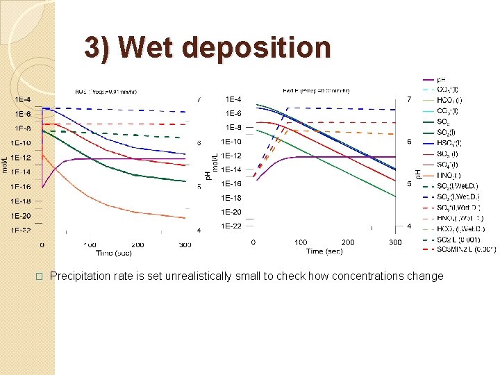 3) Wet deposition � Precipitation rate is set unrealistically small to check how concentrations