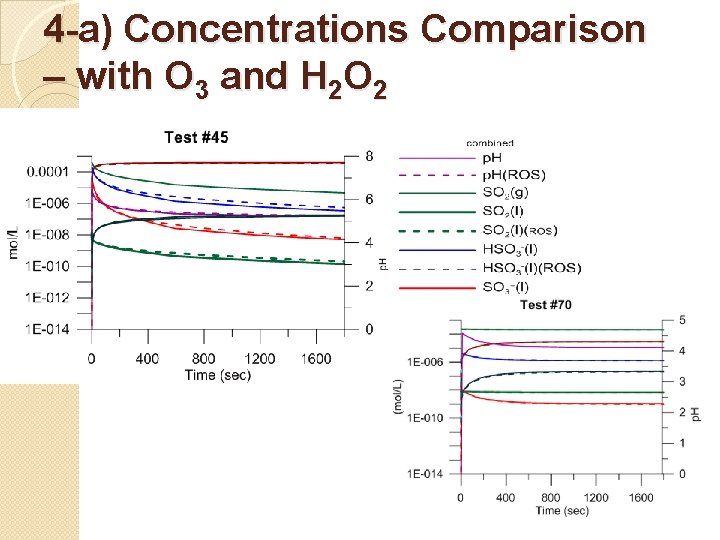 4 -a) Concentrations Comparison – with O 3 and H 2 O 2 4 -a) Concentrations Comparison – with O 3 and H 2 O 2