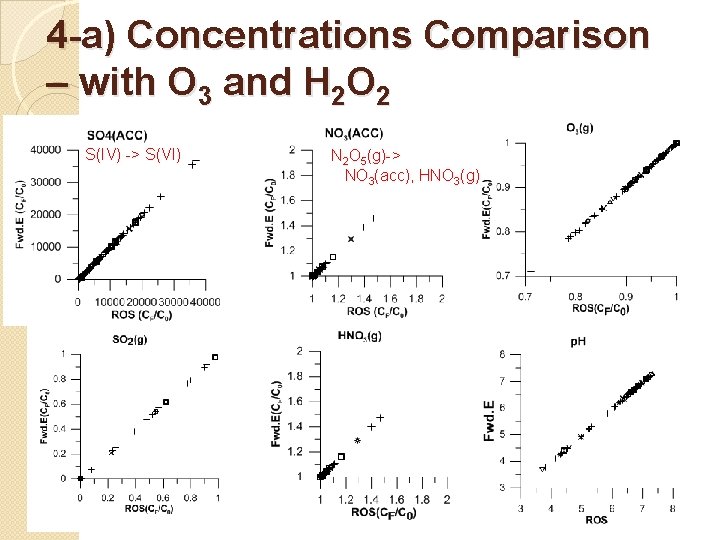 4 -a) Concentrations Comparison – with O 3 and H 2 O 2 S(IV)