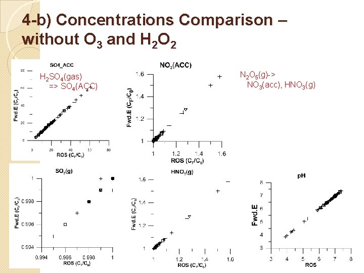 4 -b) Concentrations Comparison – without O 3 and H 2 O 2 H 4 -b) Concentrations Comparison – without O 3 and H 2 O 2 H
