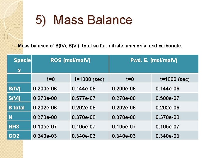 5) Mass Balance Mass balance of S(IV), S(VI), total sulfur, nitrate, ammonia, and carbonate. 5) Mass Balance Mass balance of S(IV), S(VI), total sulfur, nitrate, ammonia, and carbonate.