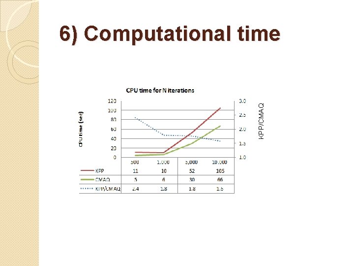 KPP/CMAQ 6) Computational time 