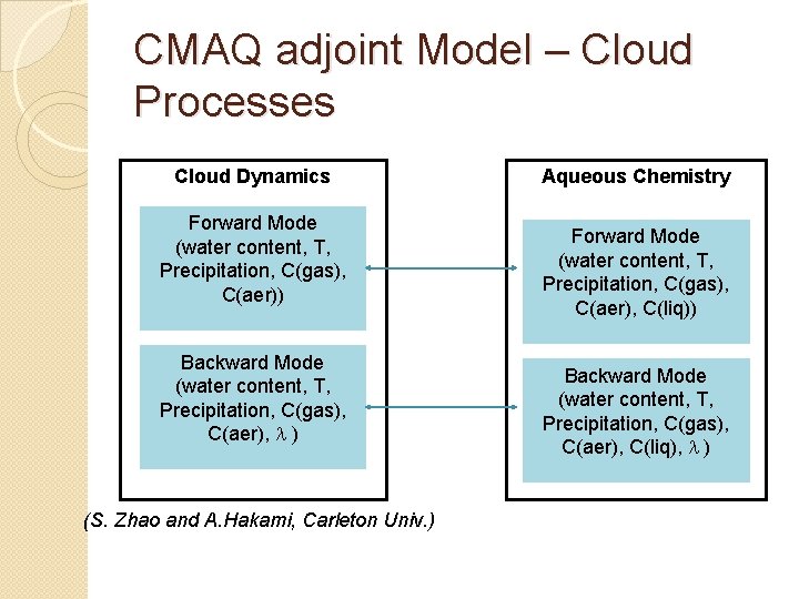 CMAQ adjoint Model – Cloud Processes Cloud Dynamics Forward Mode (water content, T, Precipitation, CMAQ adjoint Model – Cloud Processes Cloud Dynamics Forward Mode (water content, T, Precipitation,