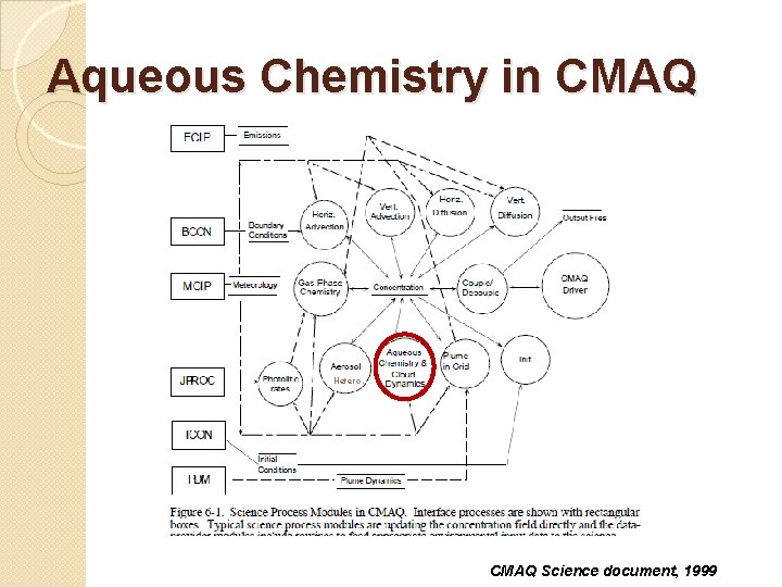 Aqueous Chemistry in CMAQ Hetero. CMAQ Science document, 1999 