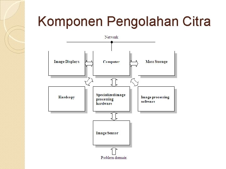 Komponen Pengolahan Citra Komponen Pengolahan Citra