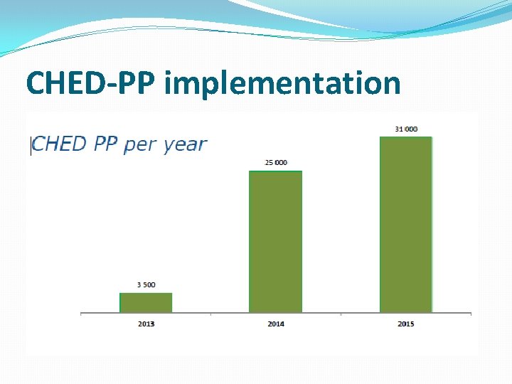 CHED-PP implementation 