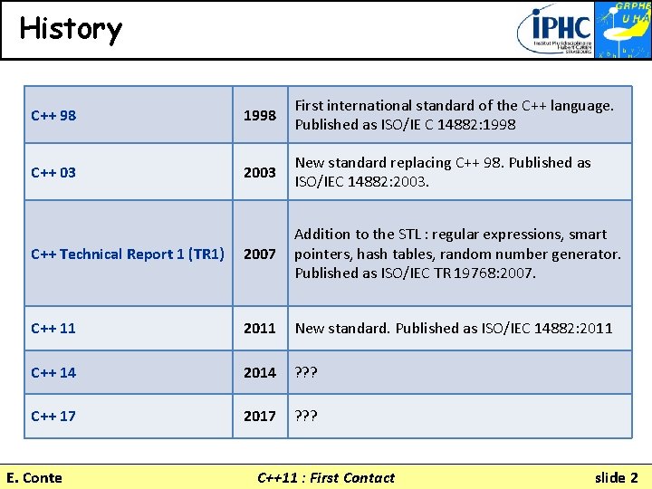 History C++ 98 1998 First international standard of the C++ language. Published as ISO/IE
