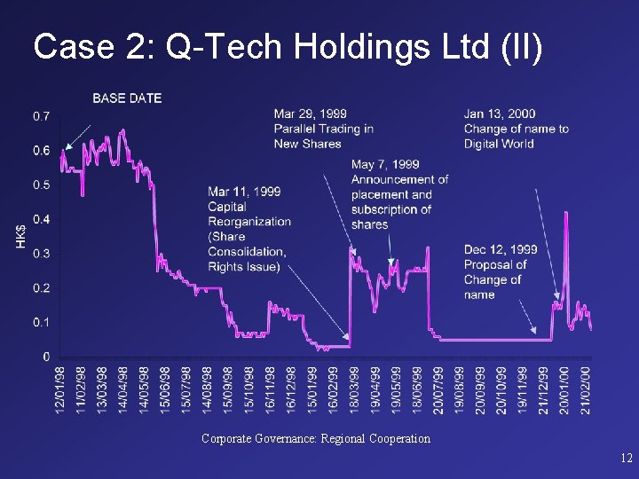 Case 2: Q-Tech Holdings Ltd (II) Corporate Governance: Regional Cooperation 12 