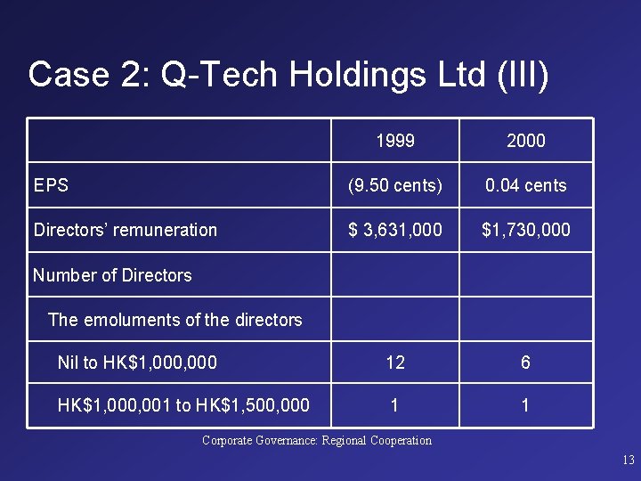 Case 2: Q-Tech Holdings Ltd (III) 1999 2000 EPS (9. 50 cents) 0. 04