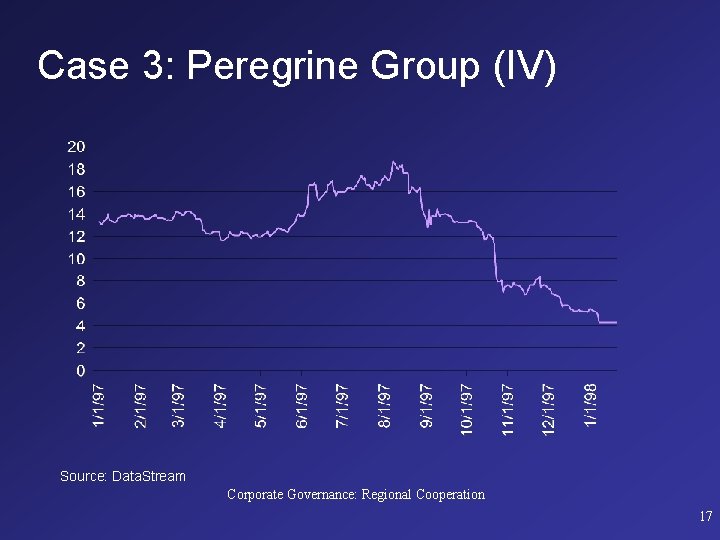 Case 3: Peregrine Group (IV) Source: Data. Stream Corporate Governance: Regional Cooperation 17 