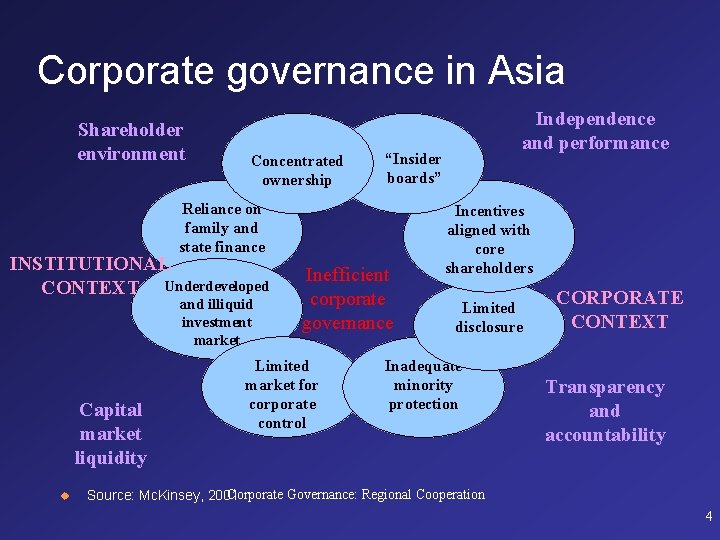 Corporate governance in Asia Shareholder environment Concentrated ownership “Insider boards” Reliance on family and